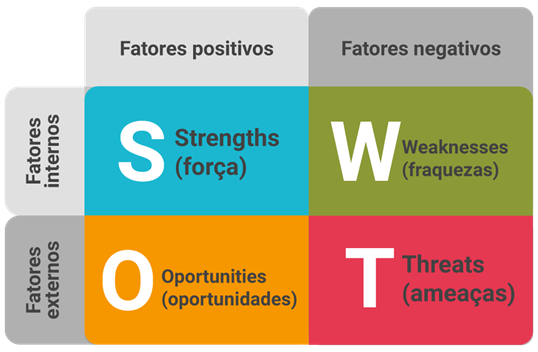 Analise SWOT: Matriz F.O.F.A. 